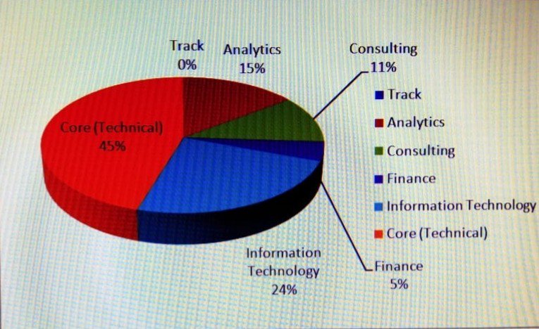 IIT Delhi Recruitment stats