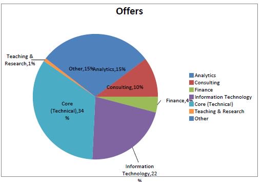 IIT Delhi Placement Phase 1