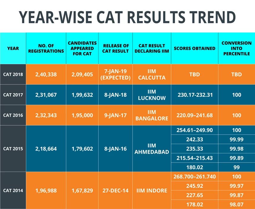 CAT Result Trend Over Years
