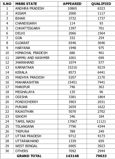 state-wise-neet-pg-result-statistics