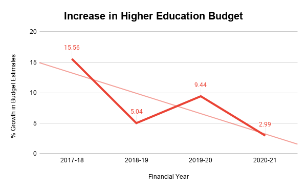 Increase-in-Higher-Education-Budget-2017-2020-government-of-india