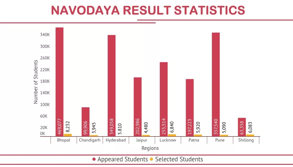 Navodaya Result Class 6 Statistics