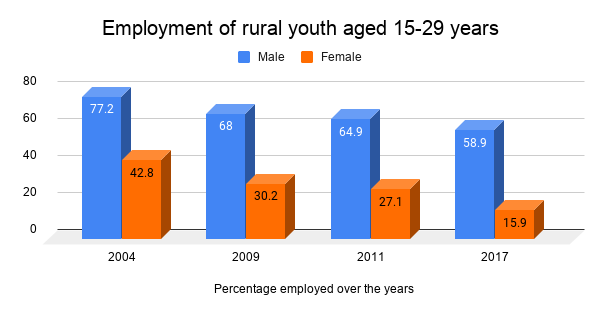 Employment-of-rural-youth-aged-15-29-years_fVFtLYT