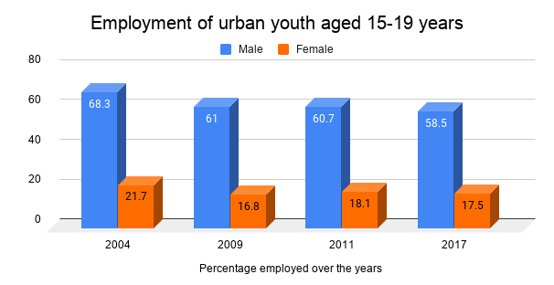 Employment-of-urban-youth-aged%20-15-19-years_ruAs1sD