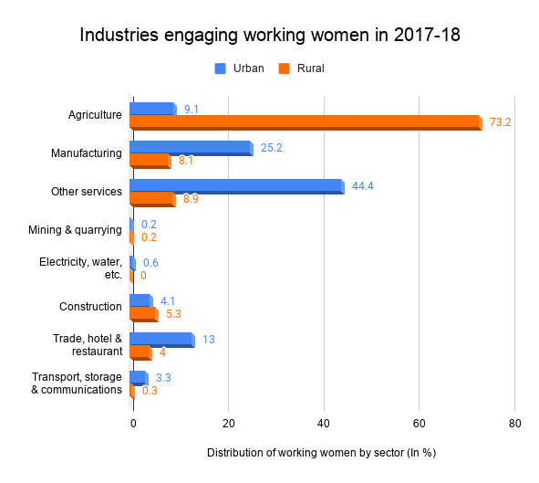 Industries-engaging-working-women-in-2017-18_WrbpERa