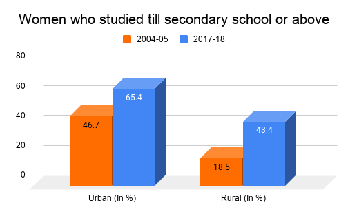 Women-who-studied-till-secondary-school-or-above-2