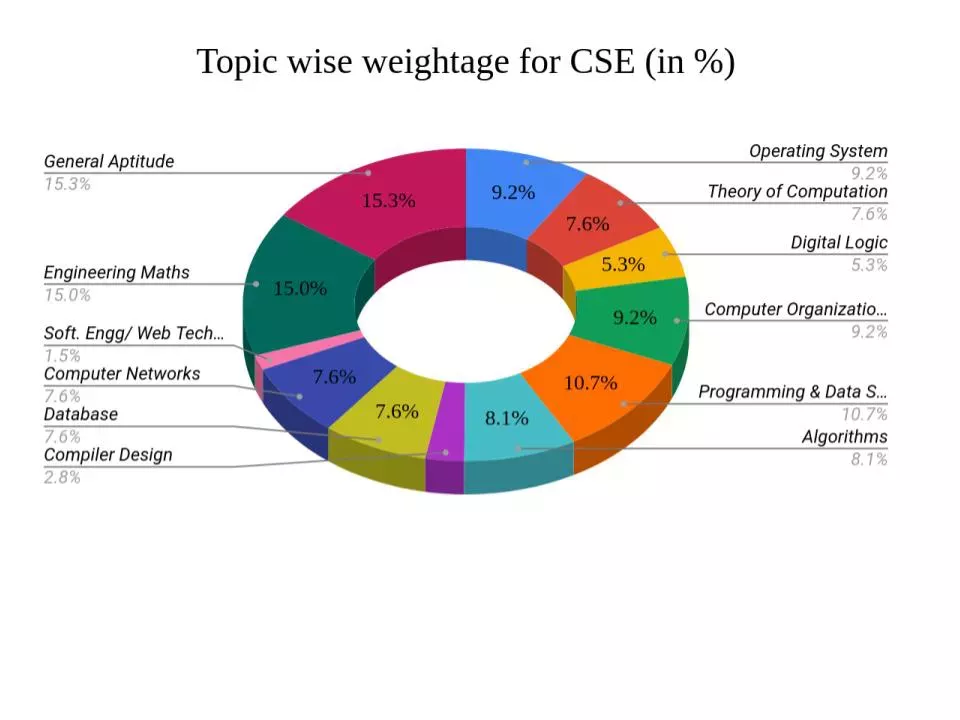GATE-2020-Syllabus-Topic-Wise-Weightage-CSE
