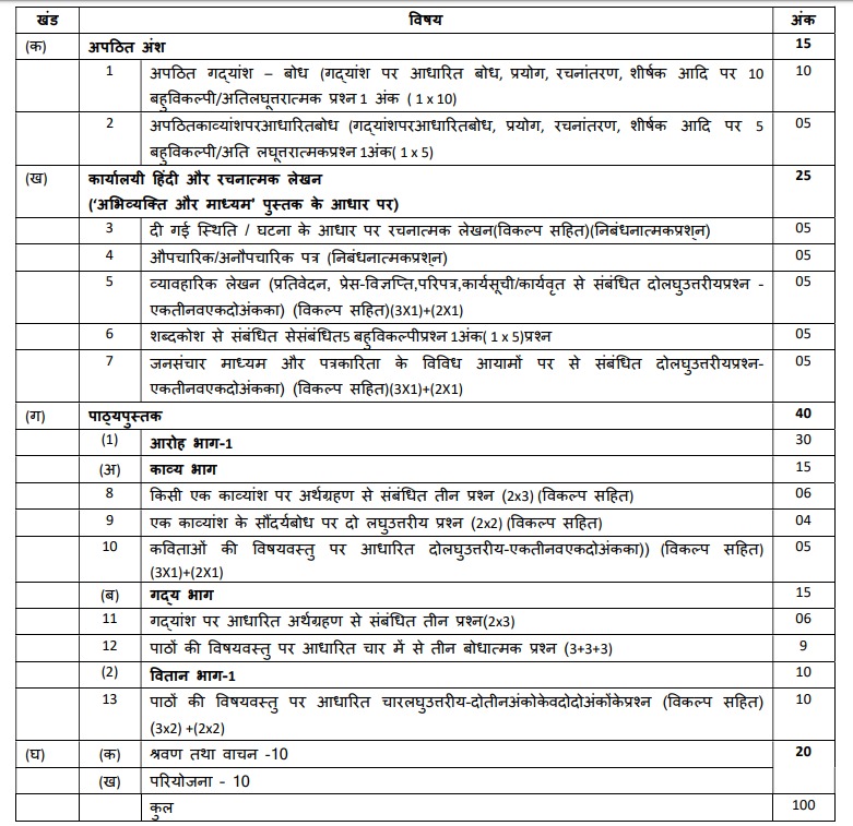 Ncert Syllabus For Class 11 Hindi 2020 21 Download Hindi Core Elective Syllabus