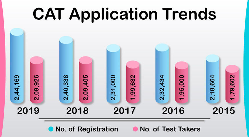 Cat 2018 Slot 2 Answer Key Time