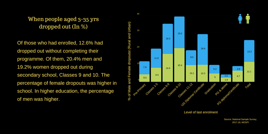 In Charts When and why students drop out