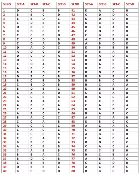 Jnvst Class 6 Answer Key 2020 Set Abcd Download Here