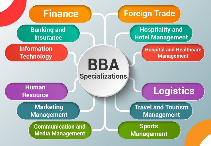 BBA-Specializations