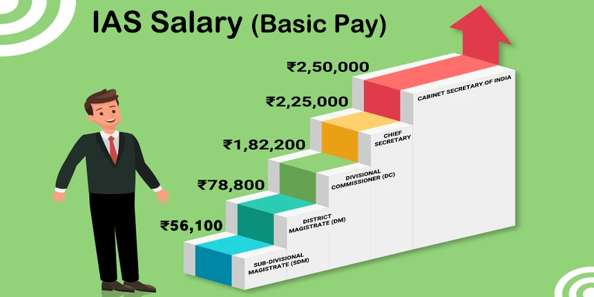 IAS Salary 2020 - Pay Scale, Basic Pay, Allowances, Salary Structure