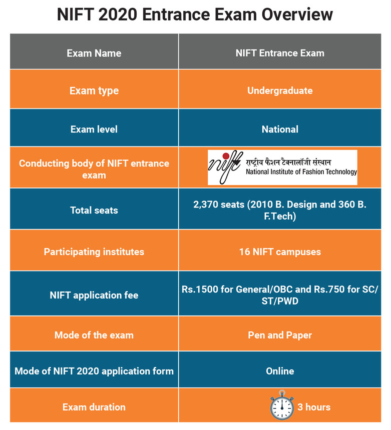 NIFT 2020 Exam Date Application Form Eligibility Syllabus Result