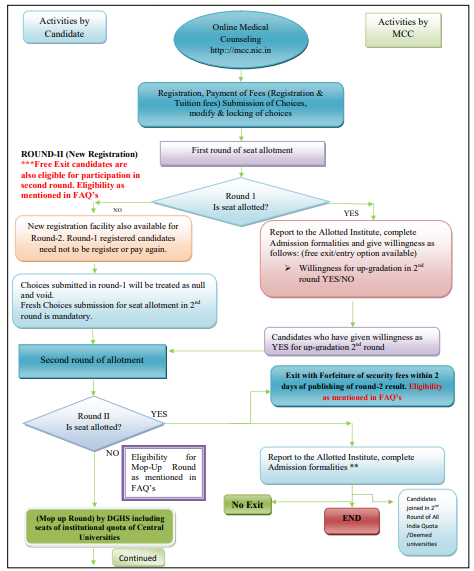 Esic Process Flow Chart