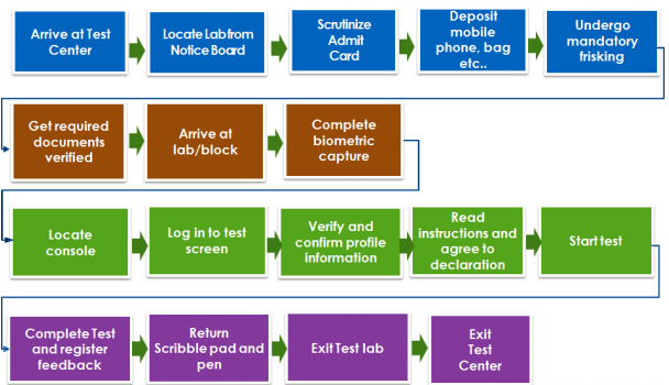 with test centre staff during document verification and frisking