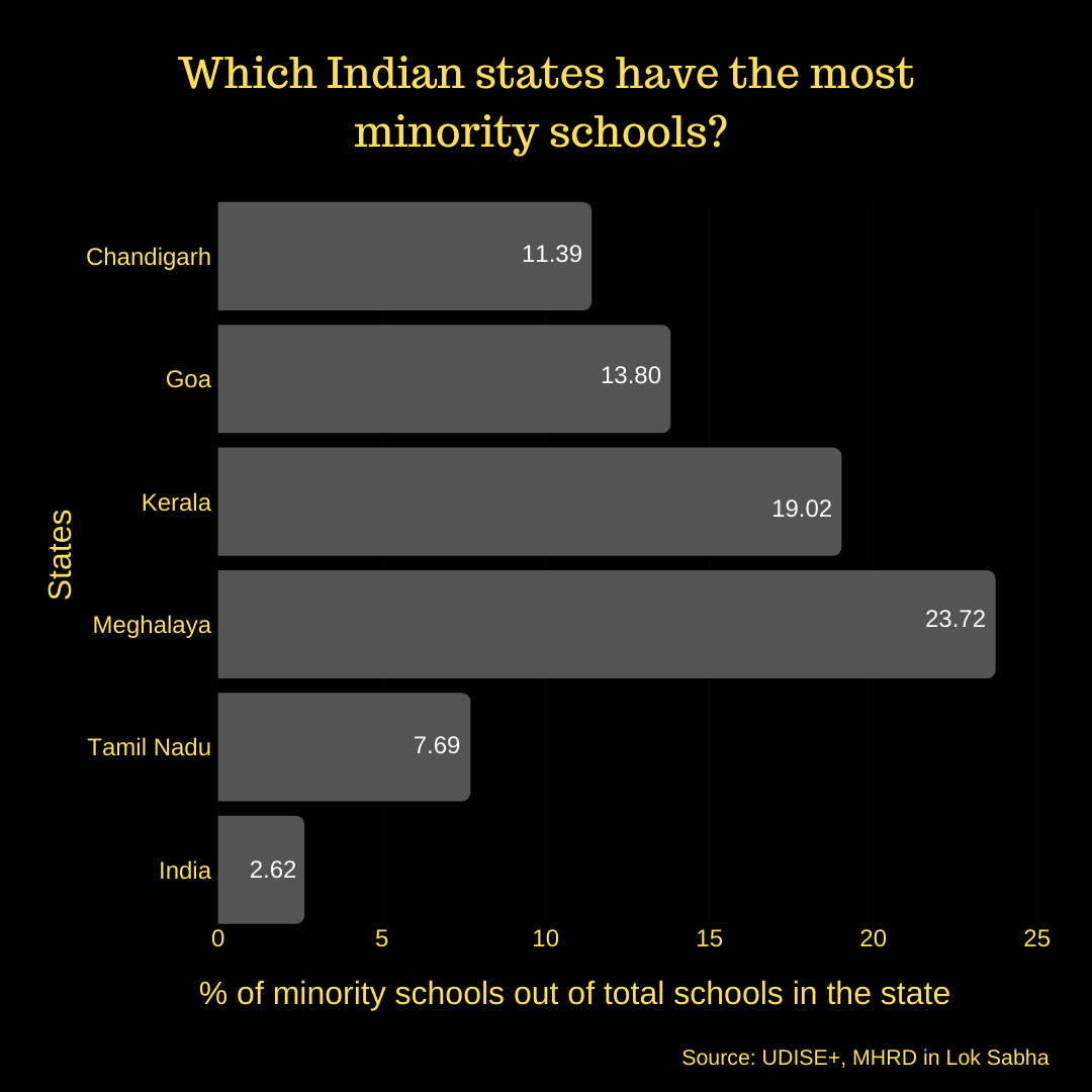 How%20many%20minority%20schools%20does%20India%20have_