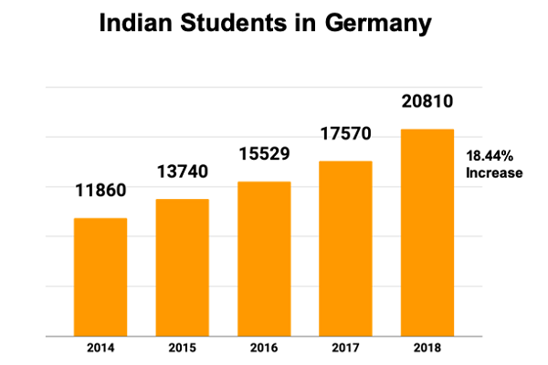 Indian%20Students%20in%20Germany%202019