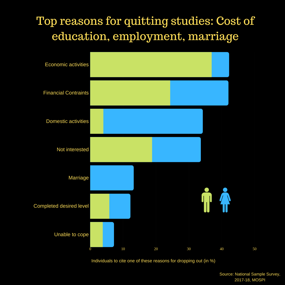 In Charts: When and why students drop out