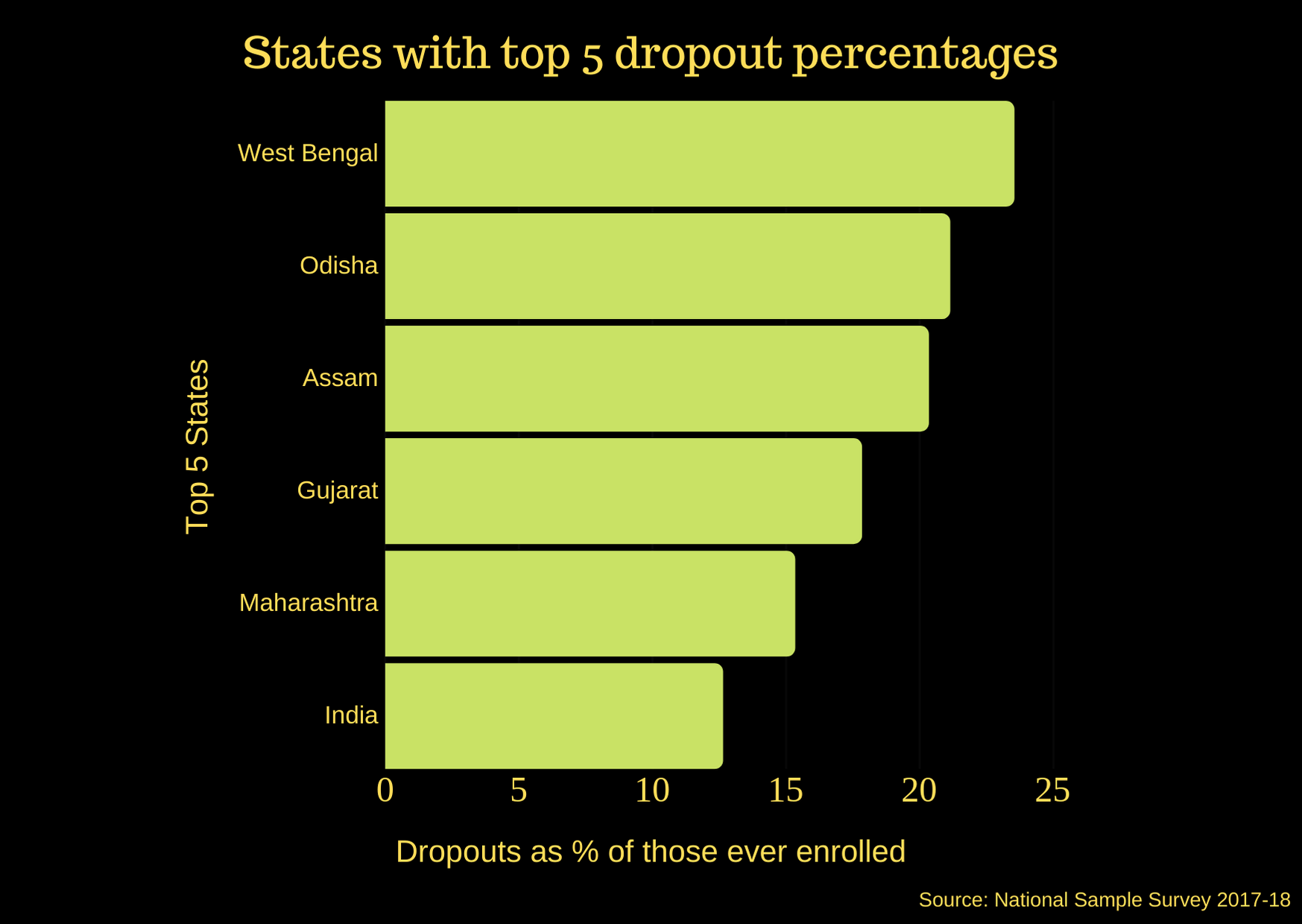 In Charts: When and why students drop out