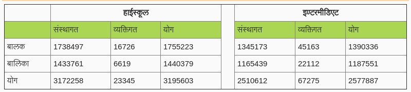 UP board result 10th 12th
