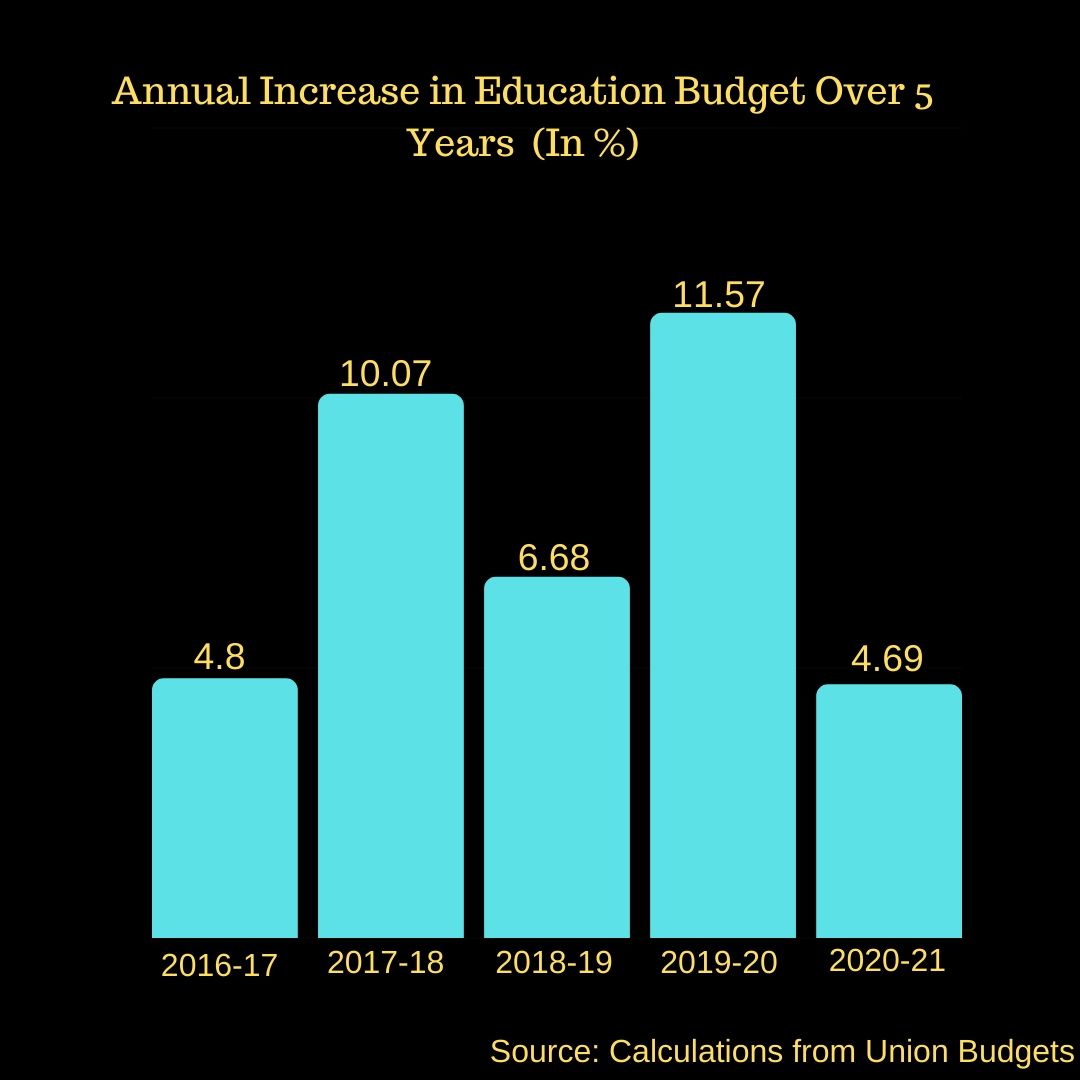 budget-2020-year-on-year-increase