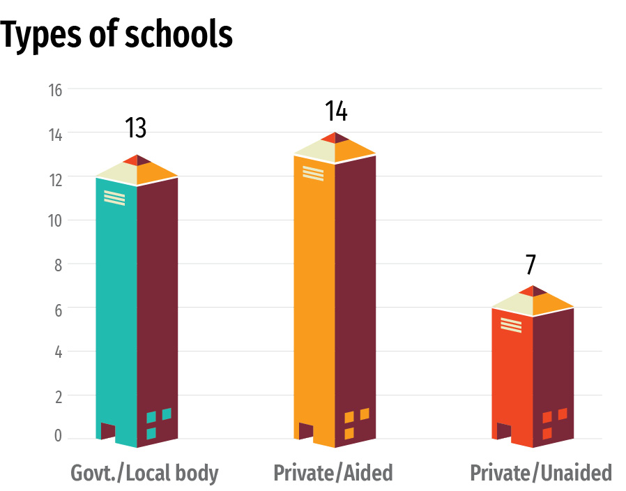 government-school-private-aided-school