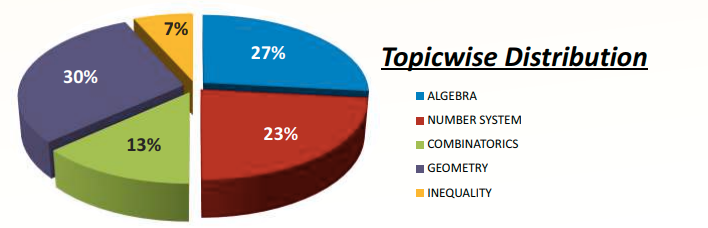 topic-wise-prmo-ques